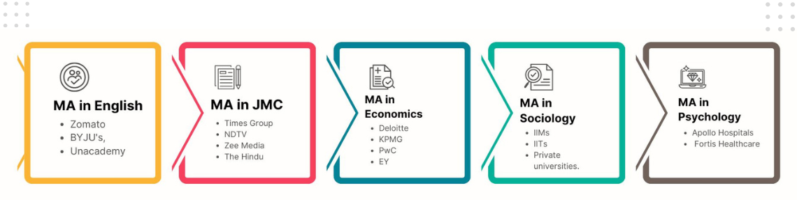 An infographic listing potential career opportunities for MA graduates in English, Journalism, Economics, Sociology, and Psychology